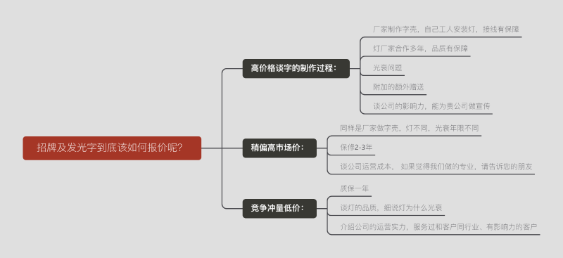 標牌及發(fā)光字終究該怎么報價呢？一張圖告訴您